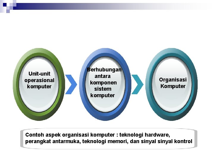 Unit-unit operasional komputer Berhubungan antara komponen sistem komputer Organisasi Komputer Contoh aspek organisasi komputer