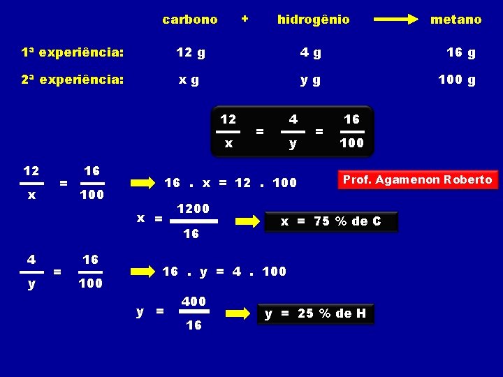 + carbono hidrogênio metano 1ª experiência: 12 g 4 g 16 g 2ª experiência: