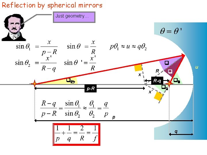 Reflection by spherical mirrors Just geometry… q R x q 1 R-q p-R x’