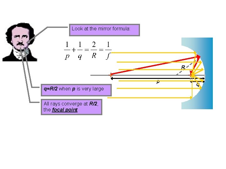 Look at the mirror formula: R p q=R/2 when p is very large All