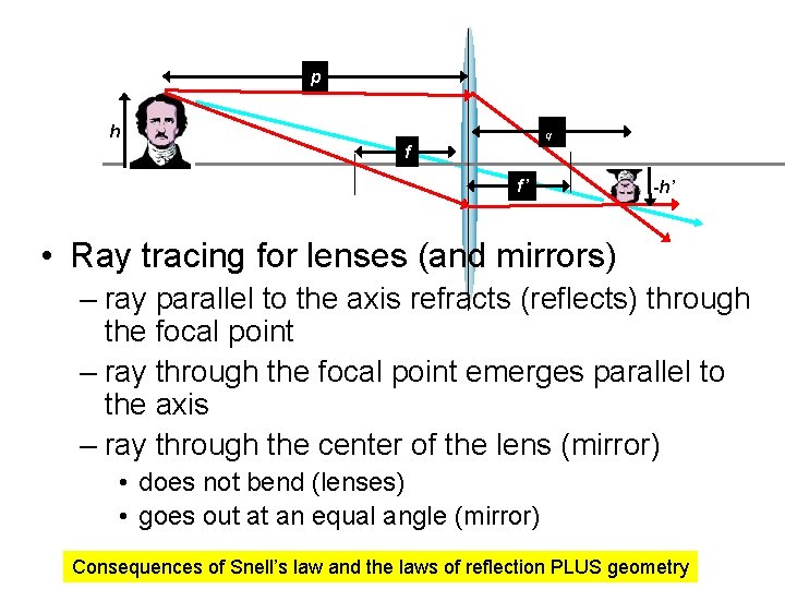 p h q f f’ -h’ • Ray tracing for lenses (and mirrors) –