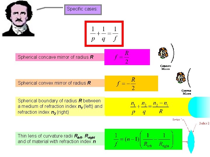 Specific cases: Spherical concave mirror of radius R Spherical convex mirror of radius R