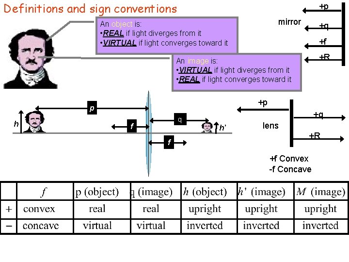 Definitions and sign conventions +p mirror An object is: • REAL if light diverges