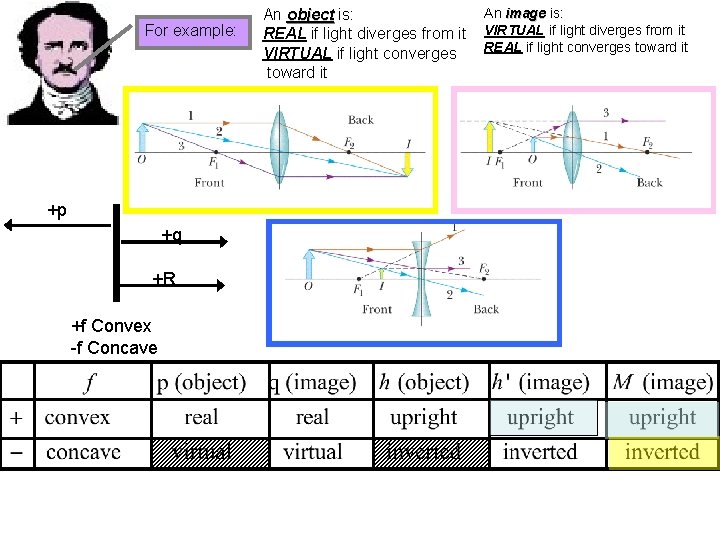 For example: +p +q +R +f Convex -f Concave An object is: REAL if