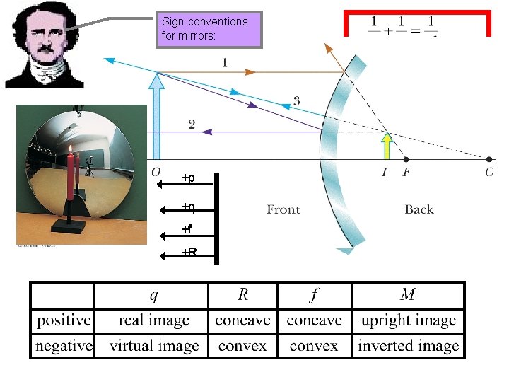 Sign conventions for mirrors: +p +q +f +R 