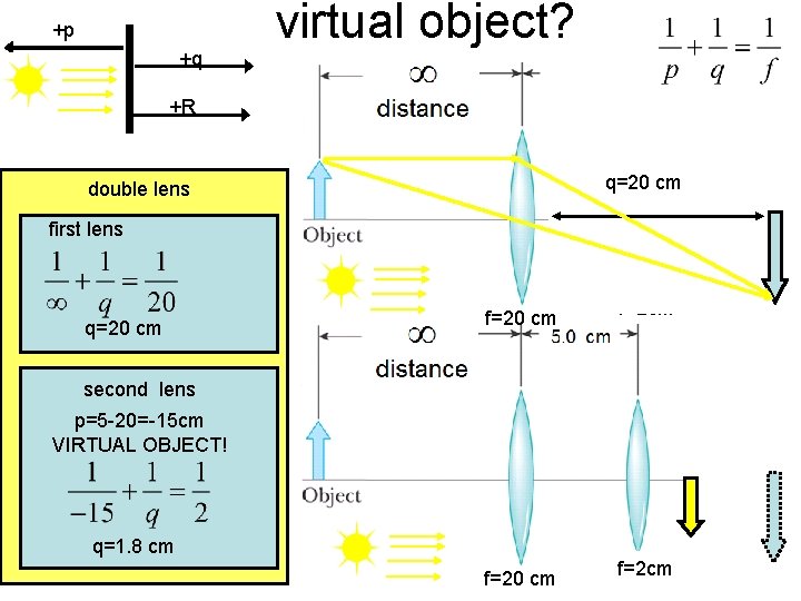 +p +q virtual object? +R q=20 cm double lens first lens q=20 cm f=2