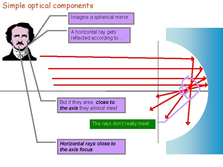 Simple optical components Imagine a spherical mirror A horizontal ray gets reflected according to…