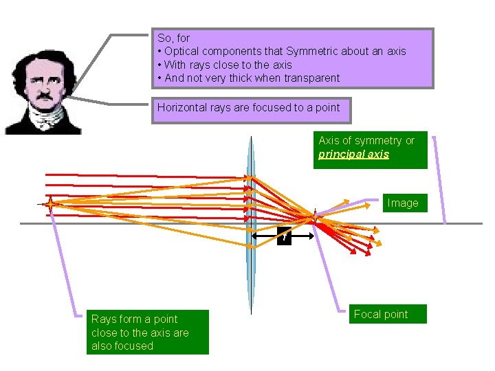 So, for • Optical components that Symmetric about an axis • With rays close