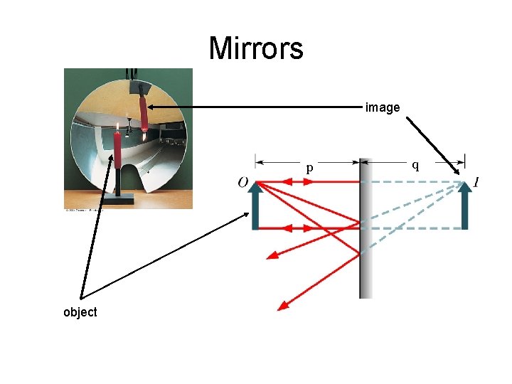 Mirrors image p object q 