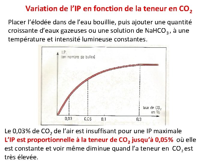 Variation de l’IP en fonction de la teneur en CO 2 Placer l’élodée dans