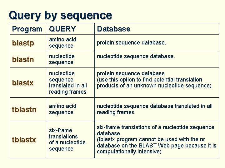 Query by sequence Program QUERY Database blastp amino acid sequence blastn nucleotide sequence database.