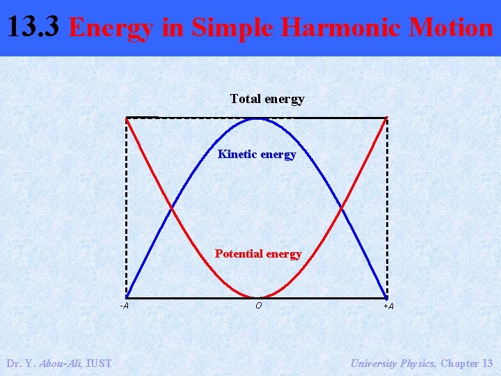 13. 3 Energy in Simple Harmonic Motion Total energy Kinetic energy Potential energy -A