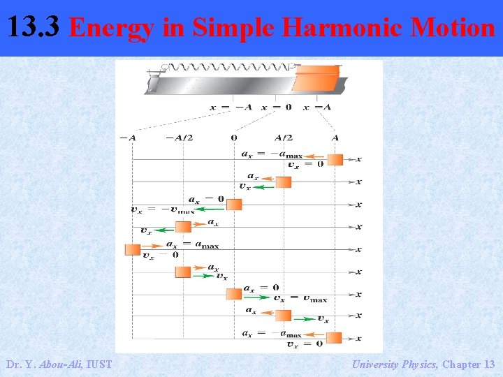 13. 3 Energy in Simple Harmonic Motion Dr. Y. Abou-Ali, IUST University Physics, Chapter