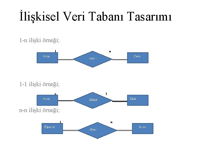 İlişkisel Veri Tabanı Tasarımı 1 -n ilişki örneği; 1 -1 ilişki örneği; n-n ilişki