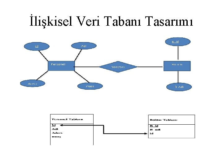 İlişkisel Veri Tabanı Tasarımı 