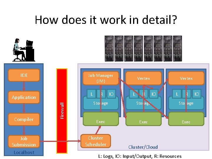 How does it work in detail? IDE Job Manager (JM) L Compiler Job Submission How does it work in detail? IDE Job Manager (JM) L Compiler Job Submission