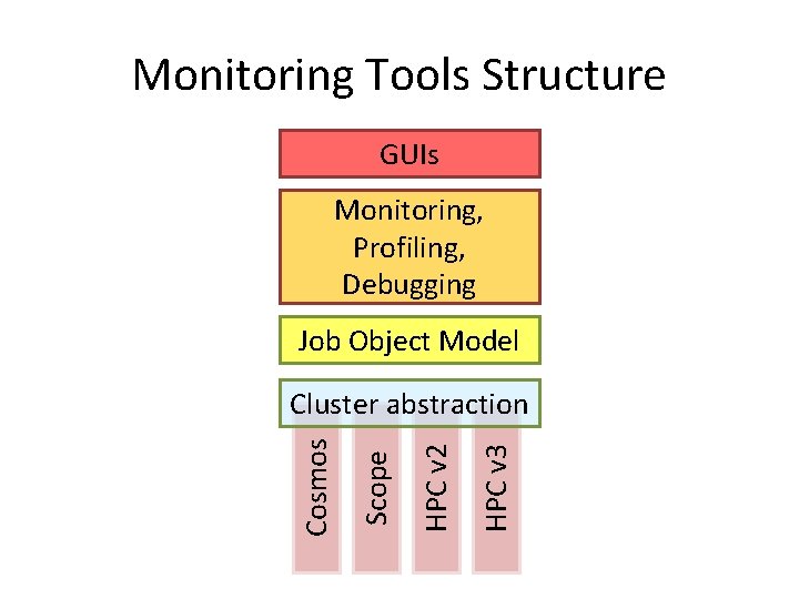 Monitoring Tools Structure GUIs Monitoring, Profiling, Debugging Job Object Model HPC v 3 HPC Monitoring Tools Structure GUIs Monitoring, Profiling, Debugging Job Object Model HPC v 3 HPC