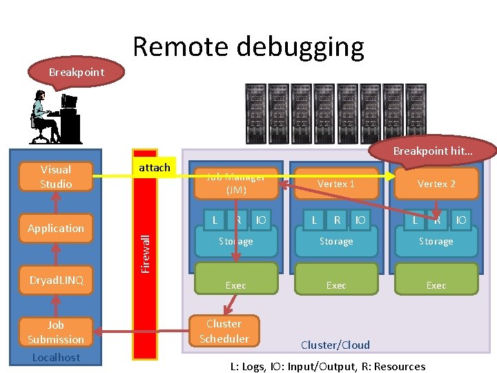 Breakpoint Remote debugging Breakpoint hit… Application Dryad. LINQ Job Submission Localhost attach Job Manager Breakpoint Remote debugging Breakpoint hit… Application Dryad. LINQ Job Submission Localhost attach Job Manager