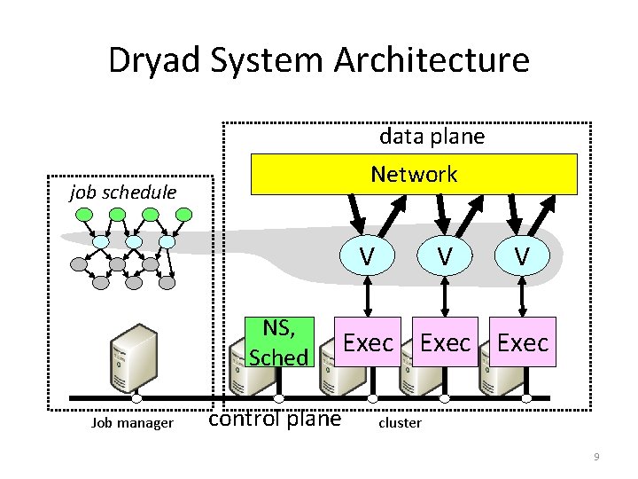 Dryad System Architecture data plane Network job schedule V NS, Sched Job manager V Dryad System Architecture data plane Network job schedule V NS, Sched Job manager V