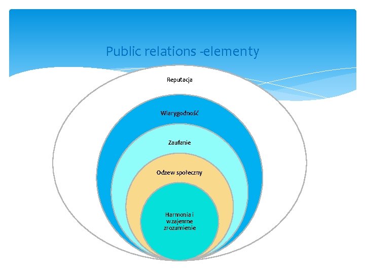 Public relations -elementy Reputacja Wiarygodność Zaufanie Odzew społeczny Harmonia i wzajemne zrozumienie 