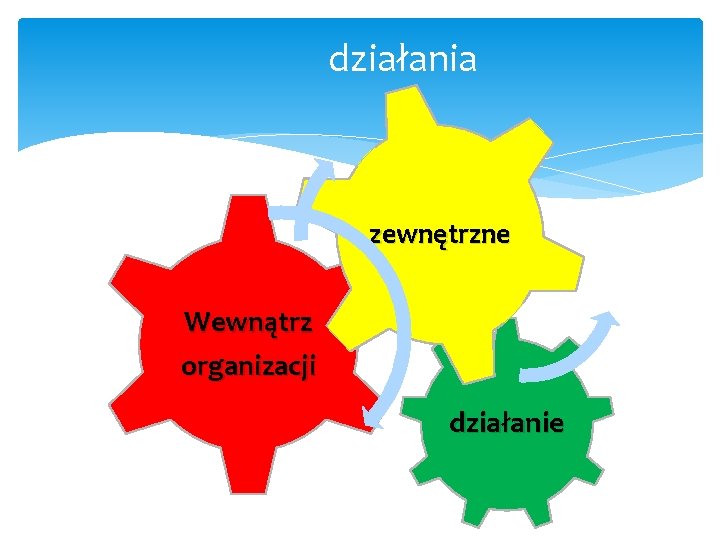 działania zewnętrzne Wewnątrz organizacji działanie 