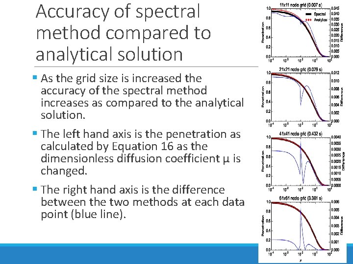 Accuracy of spectral method compared to analytical solution § As the grid size is