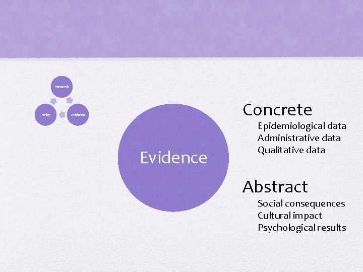 Research Policy Concrete Evidence Epidemiological data Administrative data Qualitative data Abstract Social consequences Cultural