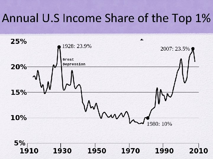 Annual U. S Income Share of the Top 1% 