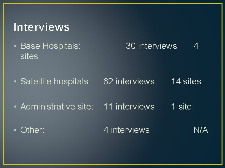 Interviews • Base Hospitals: sites 30 interviews 4 • Satellite hospitals: 62 interviews 14
