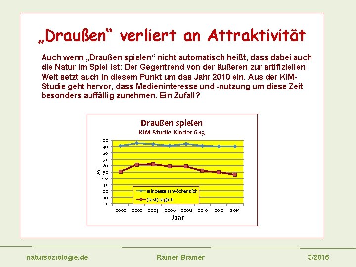 „Draußen“ verliert an Attraktivität Auch wenn „Draußen spielen“ nicht automatisch heißt, dass dabei auch