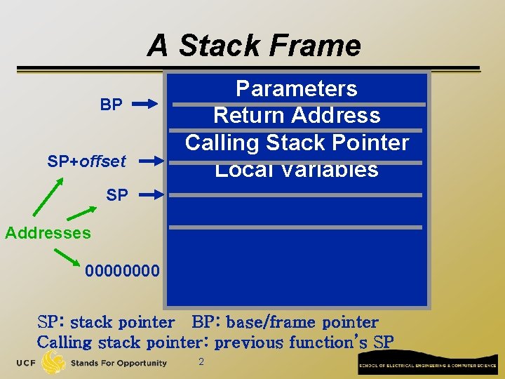 A Stack Frame BP SP+offset Parameters Return Address Calling Stack Pointer Local Variables SP