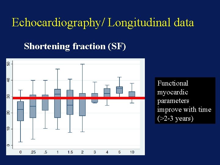 Echocardiography/ Longitudinal data Shortening fraction (SF) Functional myocardic parameters improve with time (>2 -3