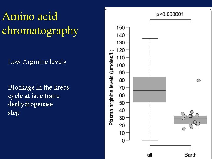 Amino acid chromatography Low Arginine levels Blockage in the krebs cycle at isocitratre deshydrogenase