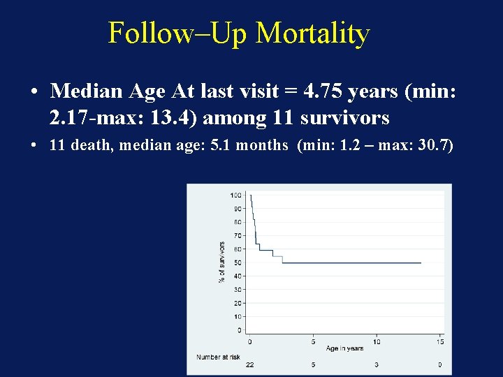 Follow–Up Mortality • Median Age At last visit = 4. 75 years (min: 2.