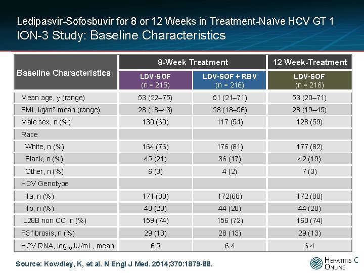 Ledipasvir-Sofosbuvir for 8 or 12 Weeks in Treatment-Naïve HCV GT 1 ION-3 Study: Baseline