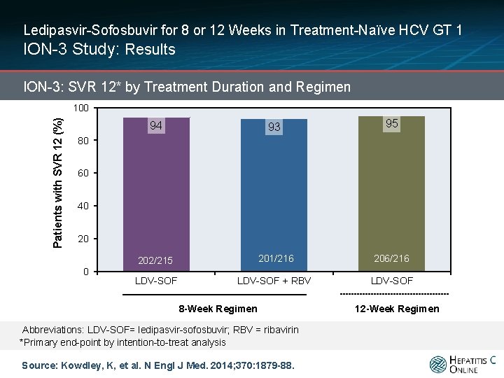 Ledipasvir-Sofosbuvir for 8 or 12 Weeks in Treatment-Naïve HCV GT 1 ION-3 Study: Results