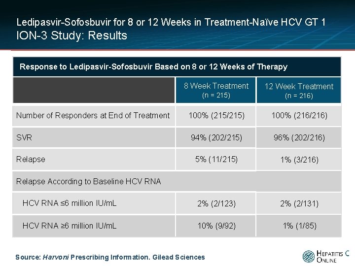 Ledipasvir-Sofosbuvir for 8 or 12 Weeks in Treatment-Naïve HCV GT 1 ION-3 Study: Results