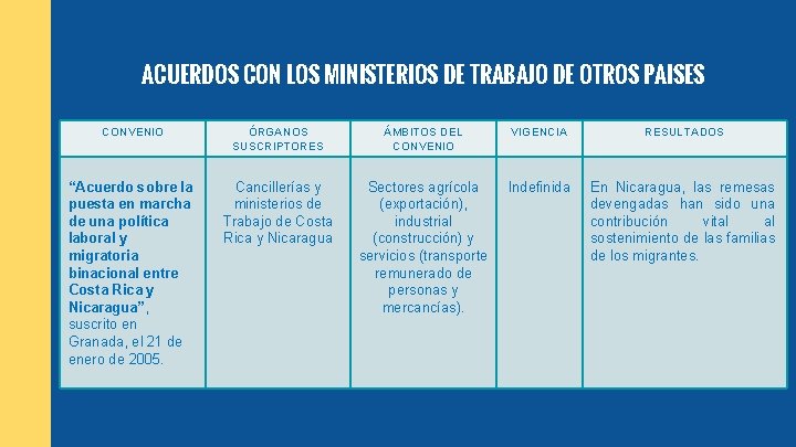 ACUERDOS CON LOS MINISTERIOS DE TRABAJO DE OTROS PAISES CONVENIO ÓRGANOS SUSCRIPTORES ÁMBITOS DEL