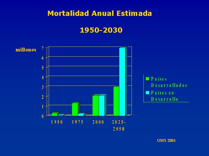 Mortalidad Anual Estimada 1950 -2030 millones OMS 2004 