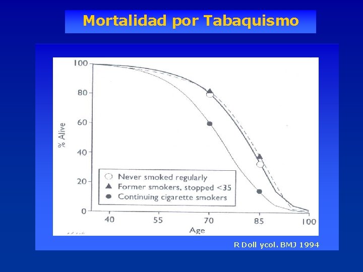 Mortalidad por Tabaquismo R Doll ycol. BMJ 1994 