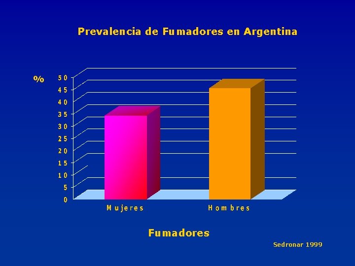 Prevalencia de Fumadores en Argentina % Fumadores Sedronar 1999 