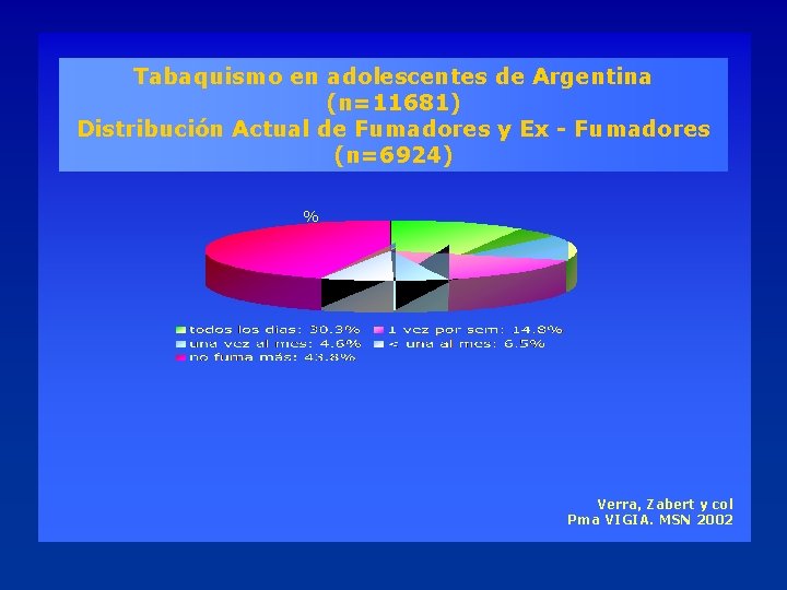 Tabaquismo en adolescentes de Argentina (n=11681) Distribución Actual de Fumadores y Ex - Fumadores