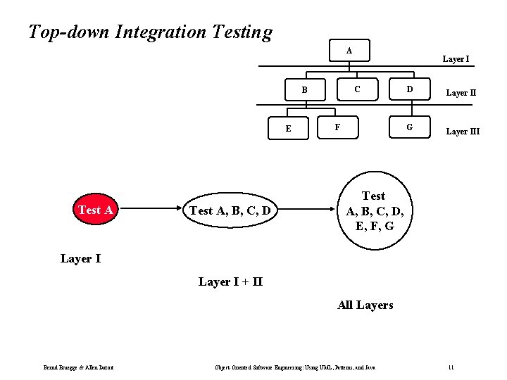 Top-down Integration Testing A C B E Test A, B, C, D Layer I