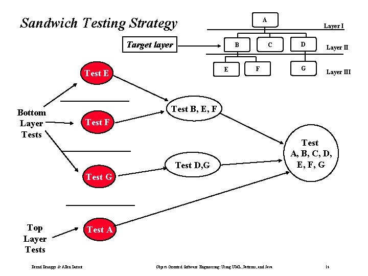 Sandwich Testing Strategy A Target layer Bottom Layer Tests C B E Test E