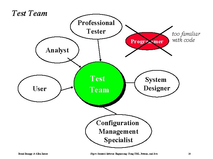 Test Team Professional Tester Programmer too familiar with code Analyst User Test Team System