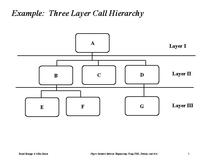 Example: Three Layer Call Hierarchy A C B E Bernd Bruegge & Allen Dutoit