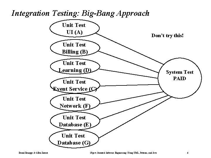 Integration Testing: Big-Bang Approach Unit Test UI (A) Don’t try this! Unit Test Billing