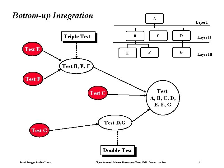 Bottom-up Integration A Triple Test C B Test E E Layer I F D