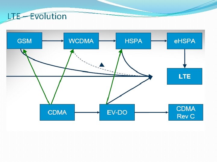 LTE – Evolution 