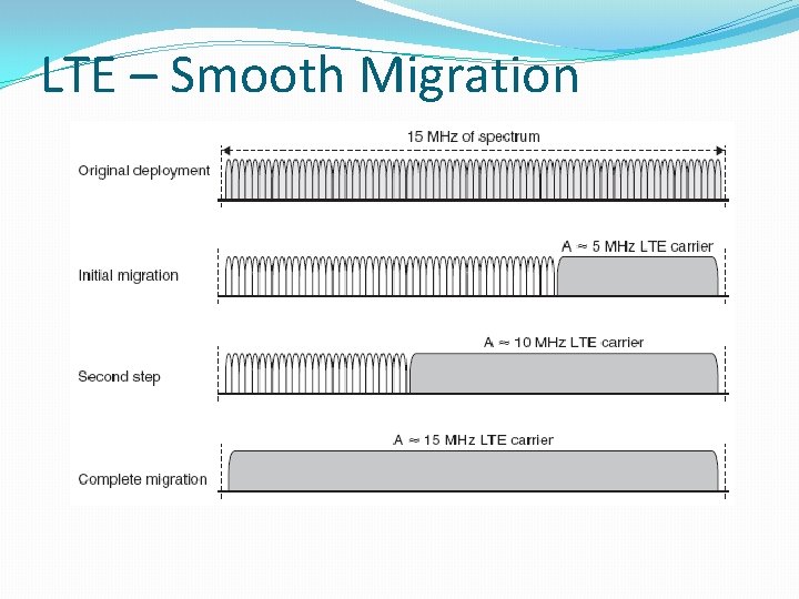 LTE – Smooth Migration 